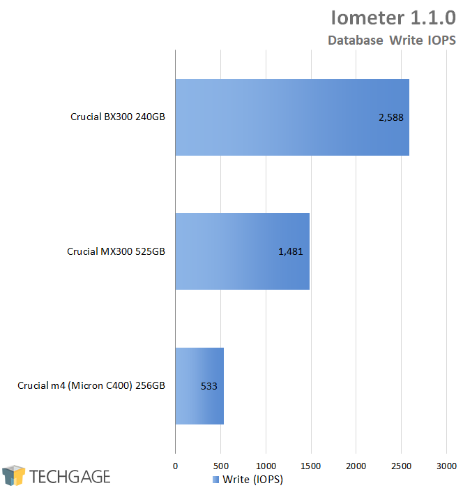 Crucial BX300 240GB SSD - Iometer - Database Write IOPS