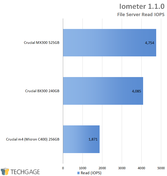 Crucial BX300 240GB SSD - Iometer - FIle Server Read IOPS