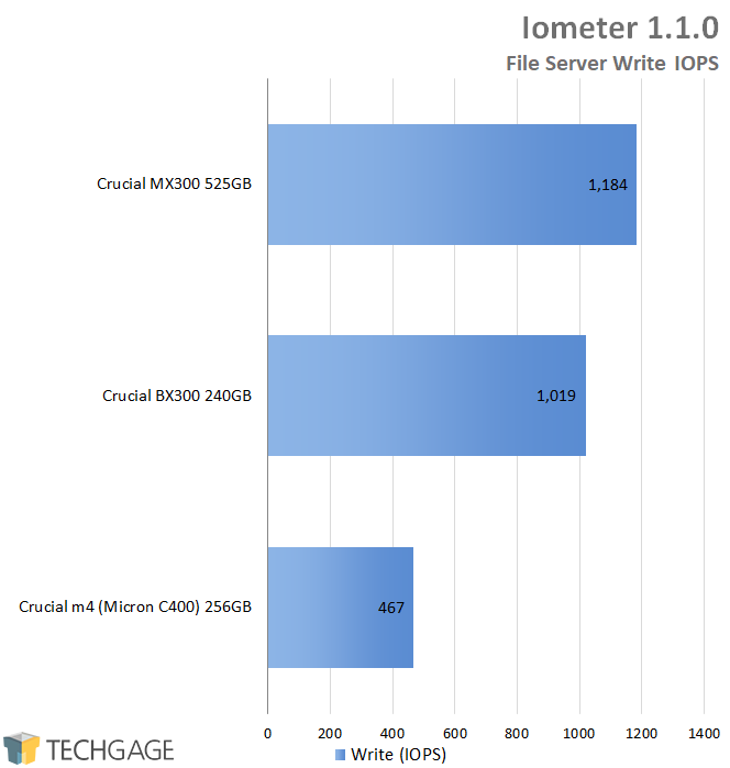 Crucial BX300 240GB SSD - Iometer - FIle Server Write IOPS