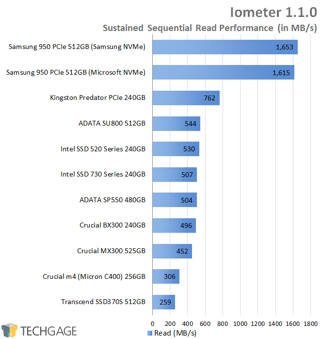 Crucial BX300 240GB SSD - Iometer - Sustained Sequential Read Performance