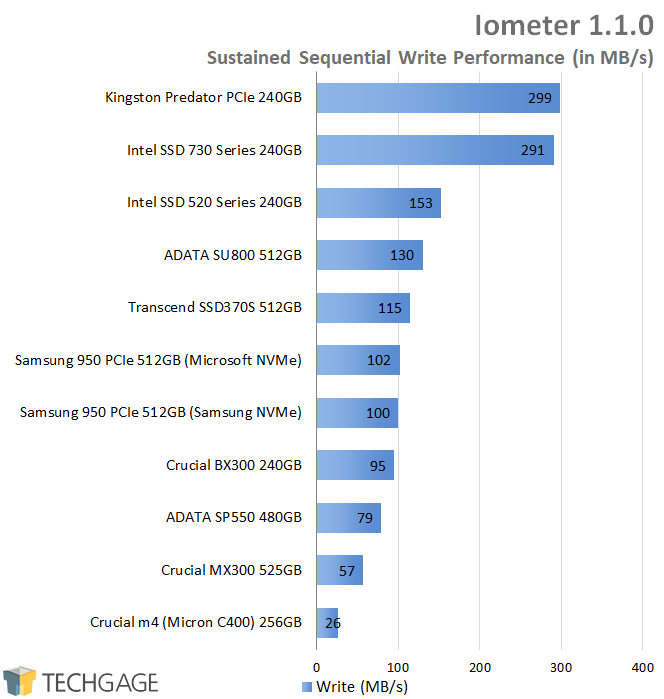 Crucial BX300 240GB SSD - Iometer - Sustained Sequential Write Performance