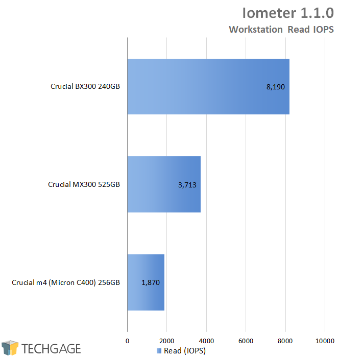 Crucial BX300 240GB SSD - Iometer - Workstation Read IOPS