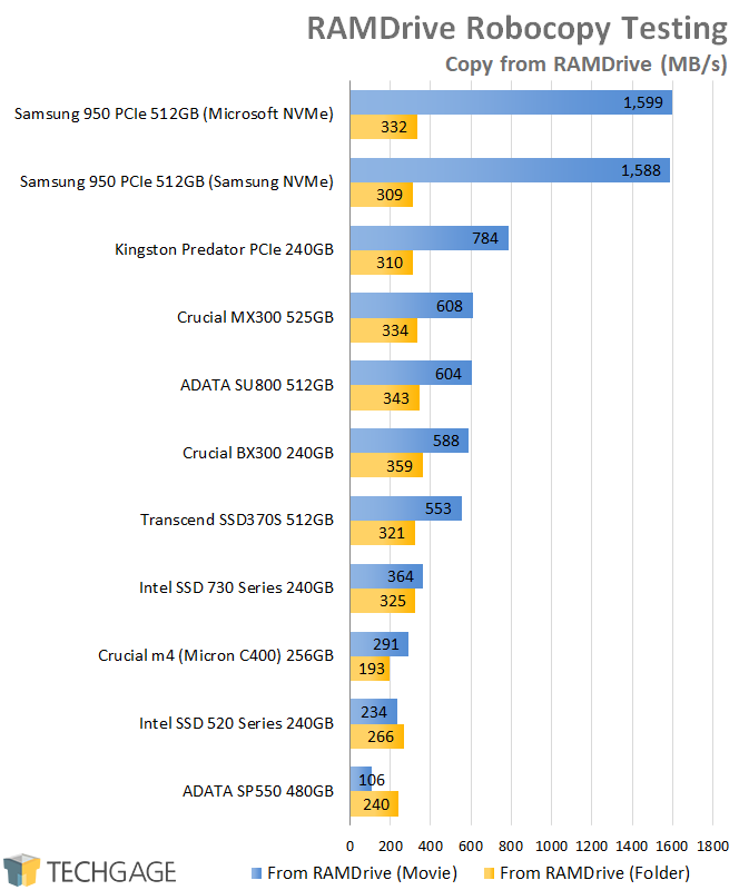 Crucial BX300 240GB SSD - RAMdrive Robocopy Copy From