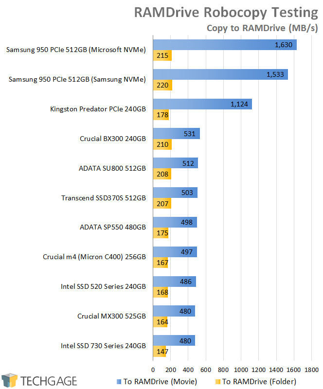 Crucial BX300 240GB SSD - RAMdrive Robocopy Copy To