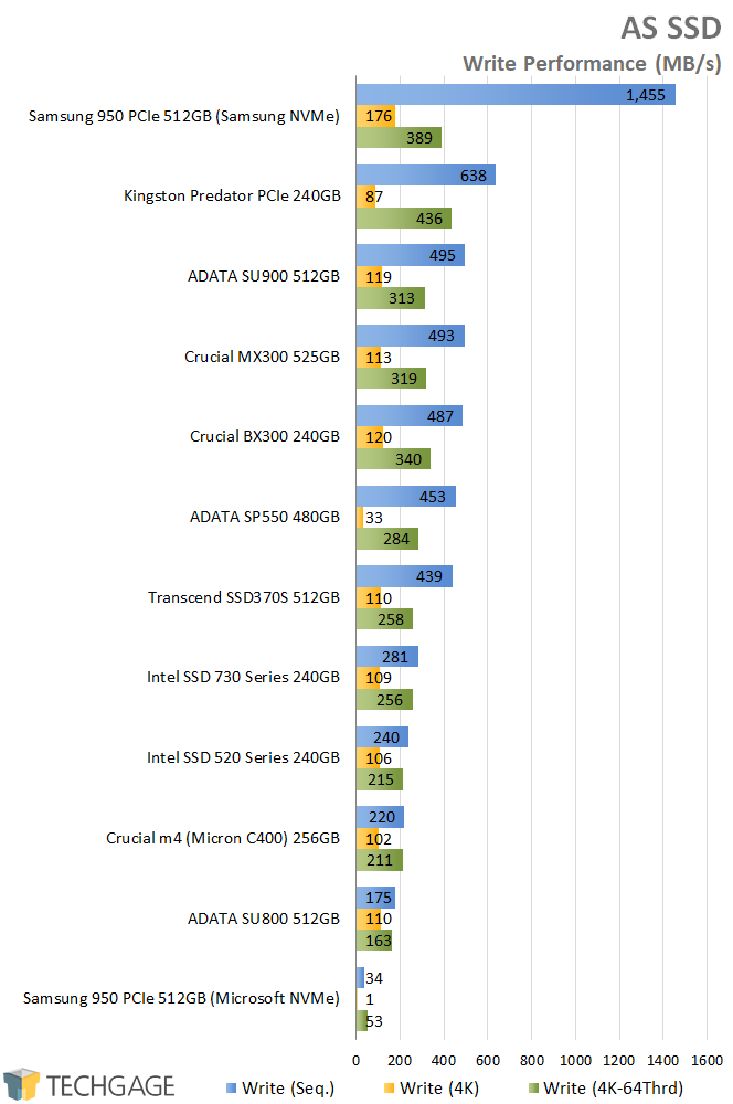 Crucial BX300 240GB SSD - AS SSD - Write Performance