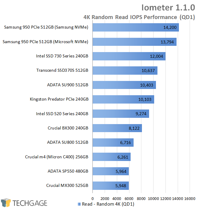 Crucial BX300 240GB SSD - Iometer - 4K QD1 Random Read IOPS