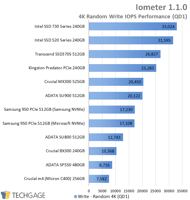 Crucial BX300 240GB SSD - Iometer - 4K QD1 Random Write IOPS
