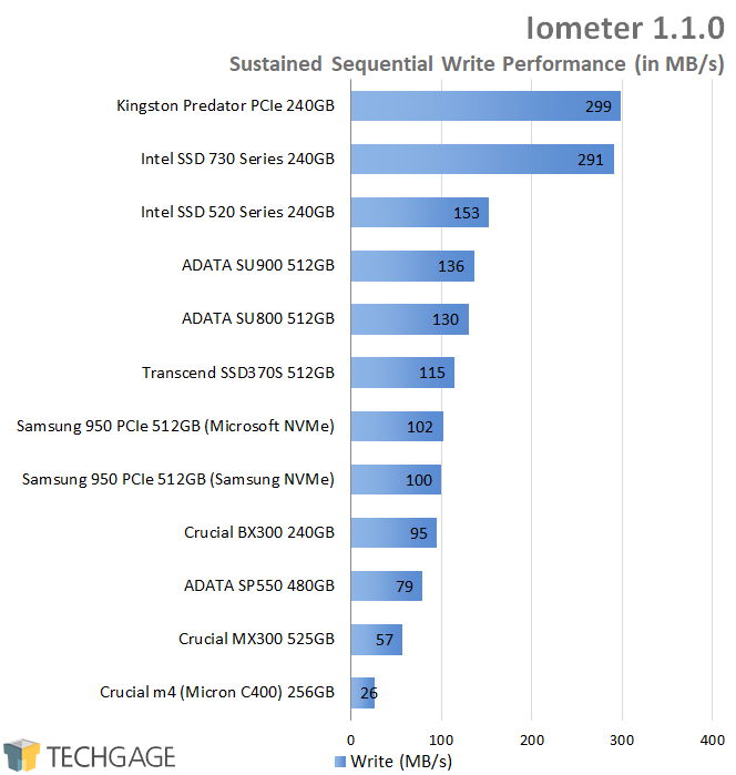 Crucial BX300 240GB SSD - Iometer - Sustained Sequential Write Performance