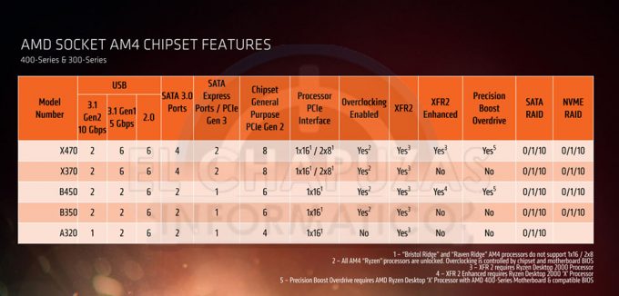 AMD Ryzen 2 Chipsets