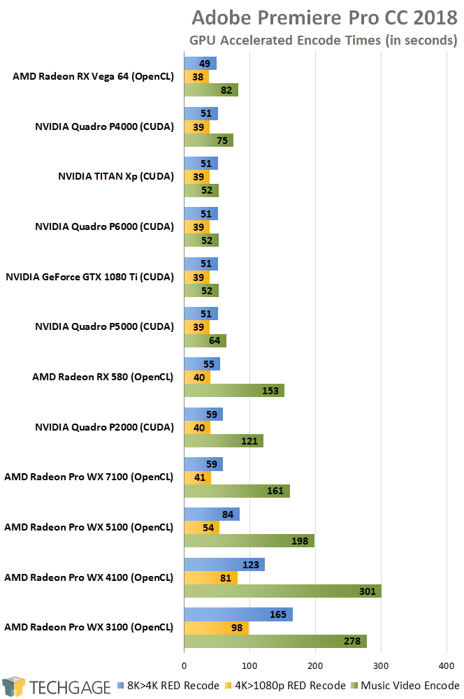Radeon Pro vs. Quadro: A Fresh Look At Workstation GPU Performance –  Techgage