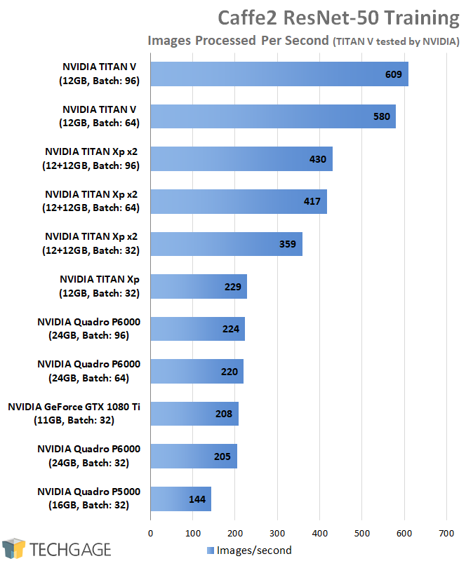 AMD Radeon Pro and NVIDIA Quadro Performance - Caffe2 ResNet-50 Training