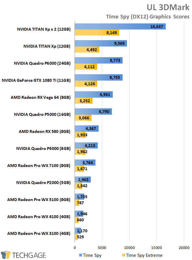 AMD Radeon Pro and NVIDIA Quadro Performance - UL 3DMark Time Spy (DirectX 12)