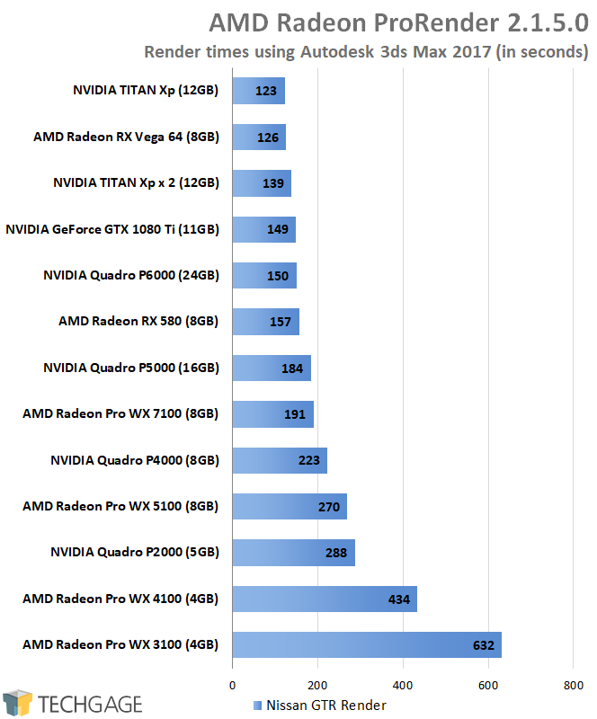 Performance Testing AMD's Radeon ProRender In Autodesk 3ds Max – Techgage