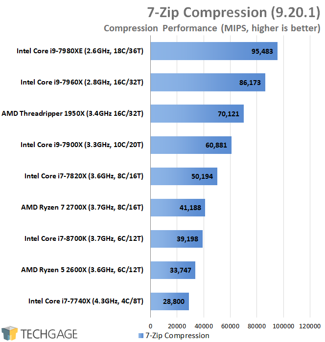 AMD & Intel 16-core CPU Performance - 7-Zip (Linux)