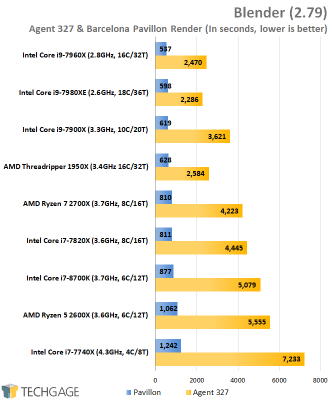 AMD & Intel 16-core CPU Performance - Blender Renders