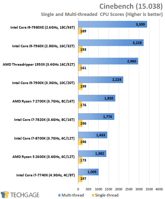 AMD & Intel 16-core CPU Performance - Cinebench