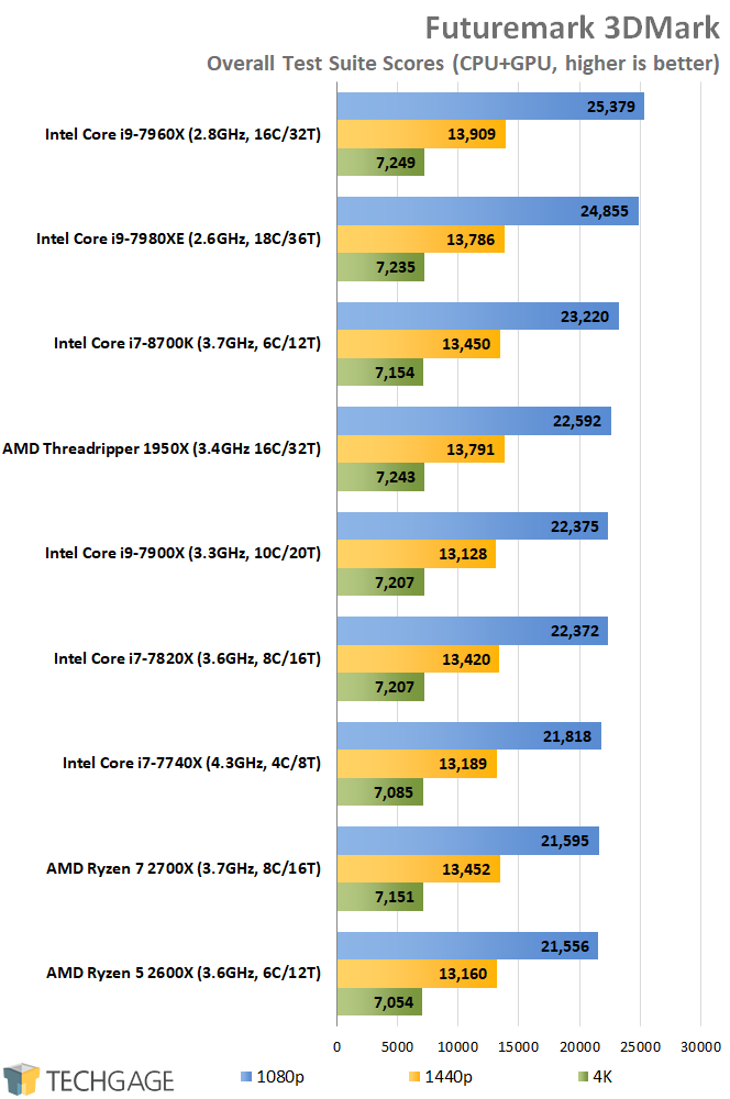 AMD & Intel 16-core CPU Performance - Futuremark 3DMark Overall Scores