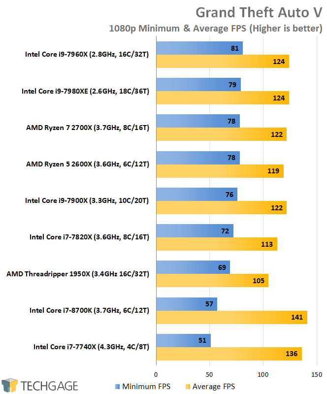 AMD & Intel 16-core CPU Performance - Grand Theft Auto V