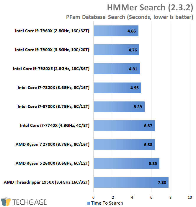 AMD & Intel 16-core CPU Performance - HMMer Search (Linux)