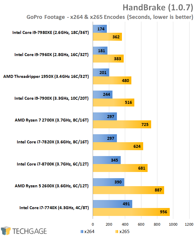 AMD & Intel 16-core CPU Performance - HandBrake