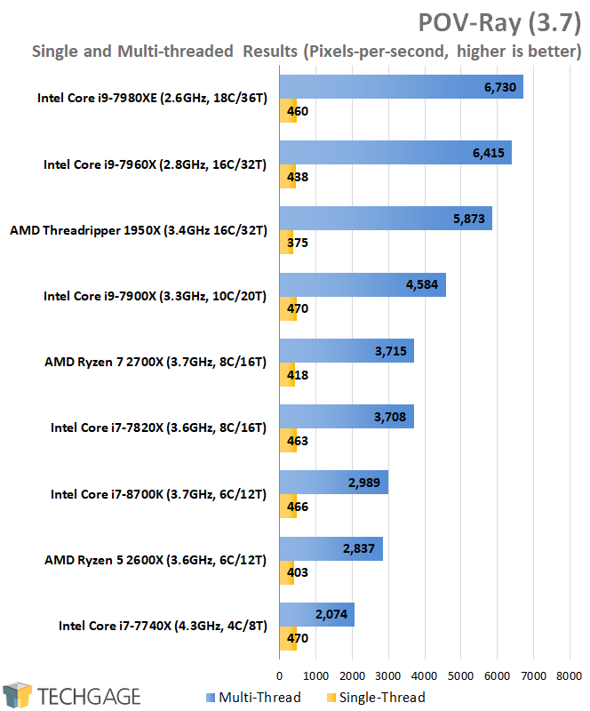 AMD & Intel 16-core CPU Performance - POV-Ray