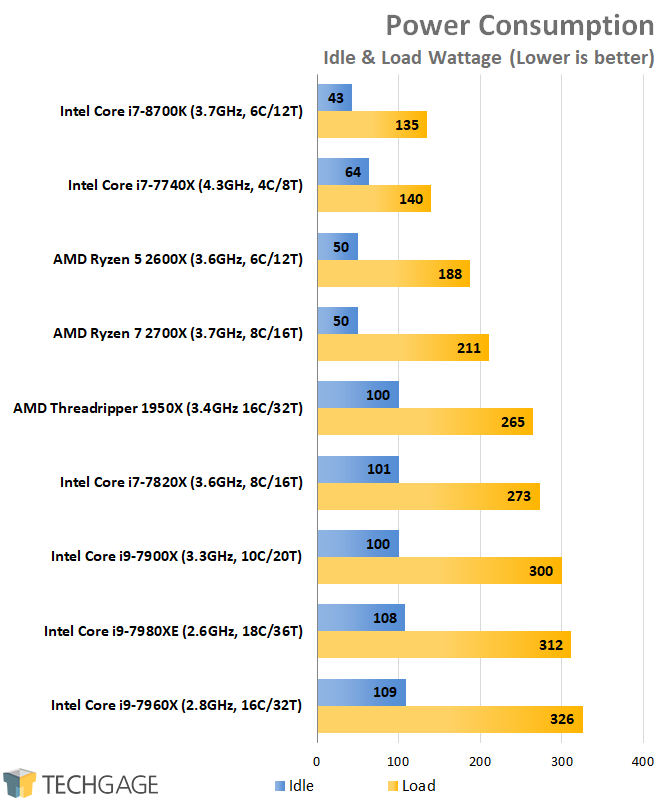 AMD & Intel 16-core CPU Performance - Power Consumption