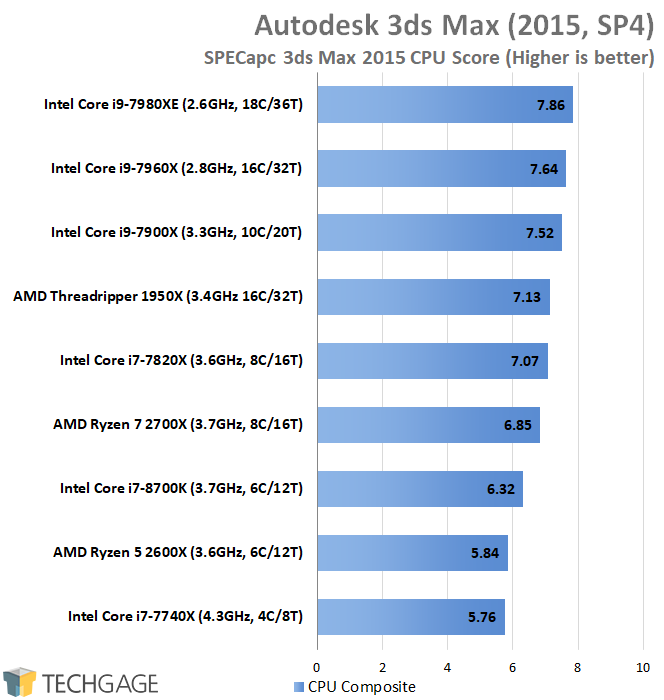AMD & Intel 16-core CPU Performance - SPECapc 3ds Max 2015