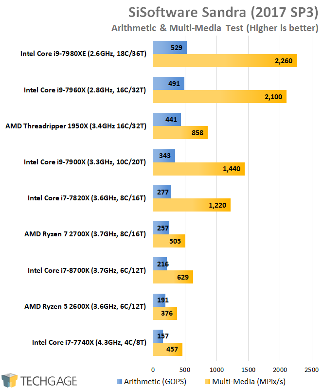 AMD & Intel 16-core CPU Performance - SiSoftware Sandra 2016 Arithmetic & Multi-Media