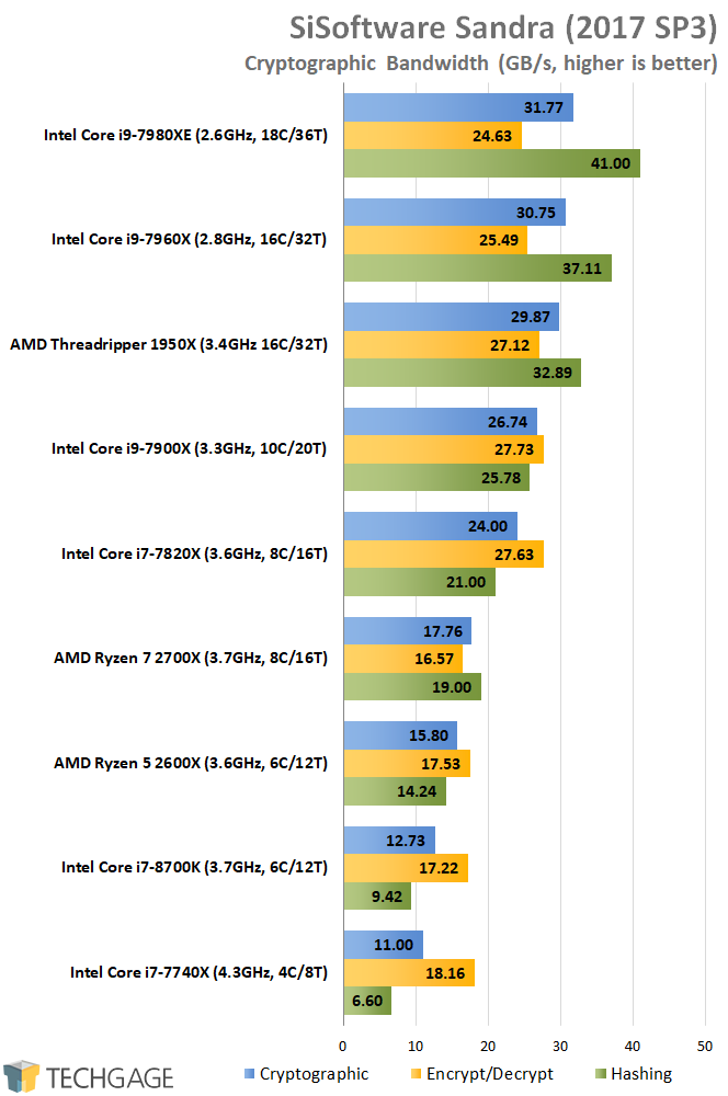 AMD & Intel 16-core CPU Performance - SiSoftware Sandra 2016 Cryptography