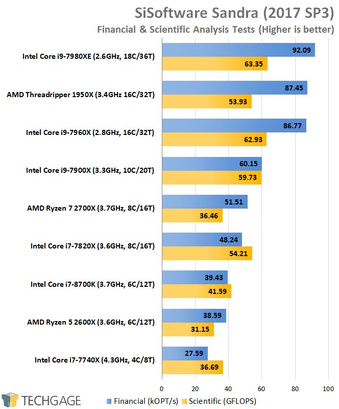 AMD & Intel 16-core CPU Performance - SiSoftware Sandra 2016 Financial & Scientific Analysis