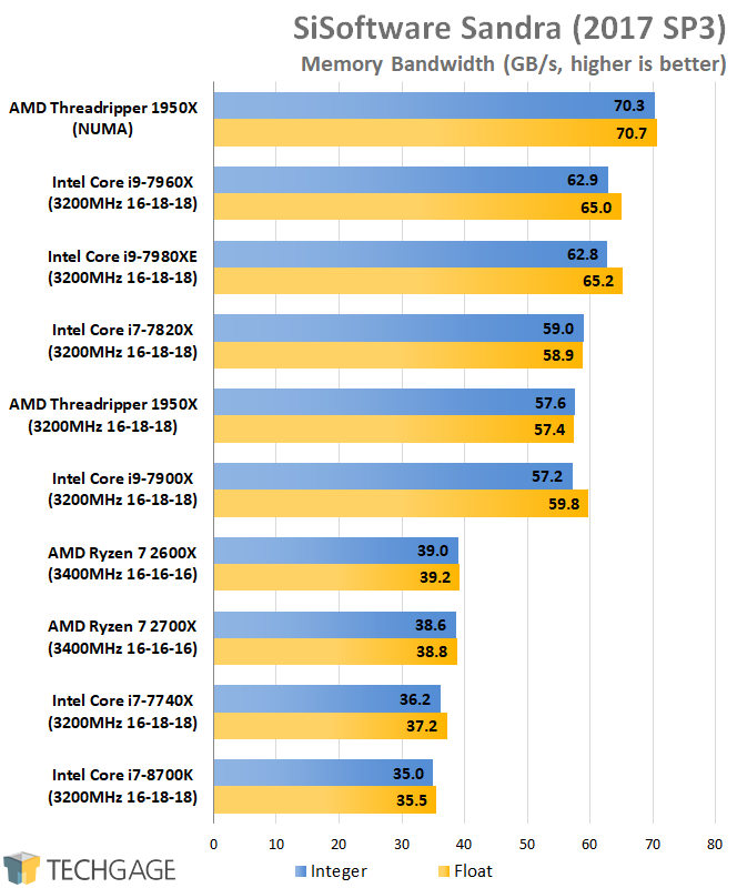 AMD & Intel 16-core CPU Performance - SiSoftware Sandra 2016 Memory Bandwidth