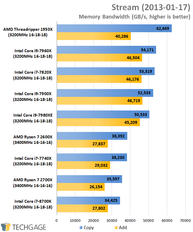 AMD & Intel 16-core CPU Performance - Stream (Linux)