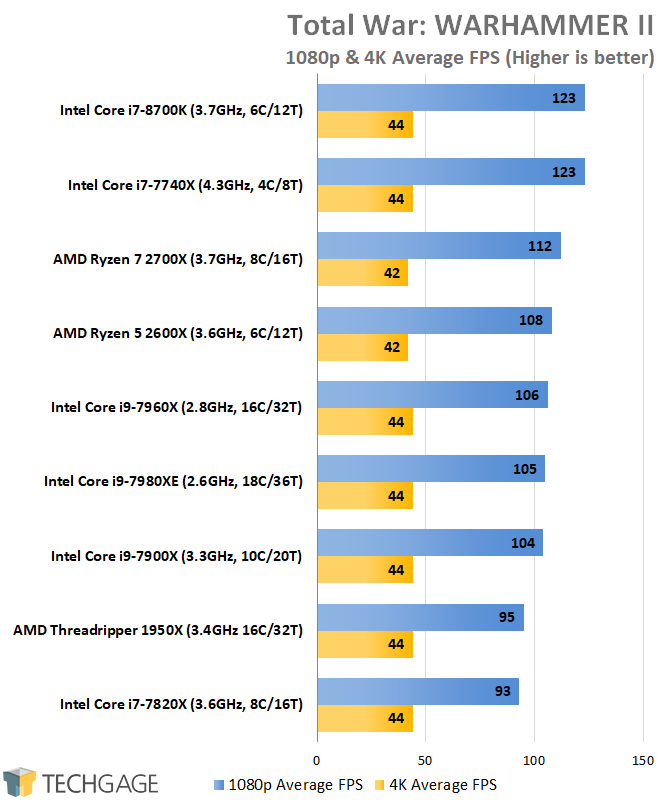 AMD & Intel 16-core CPU Performance - Total War WARHAMMER 2