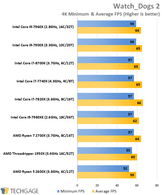 AMD & Intel 16-core CPU Performance - Watch Dogs 2 (4K)