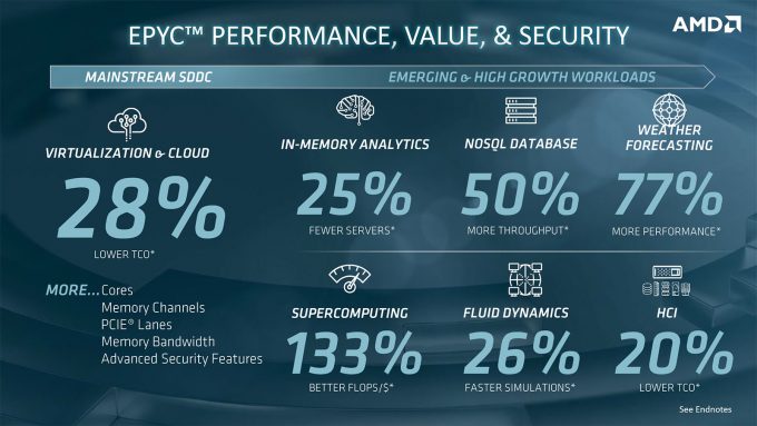 AMD EPYC Performance Compared To Intel