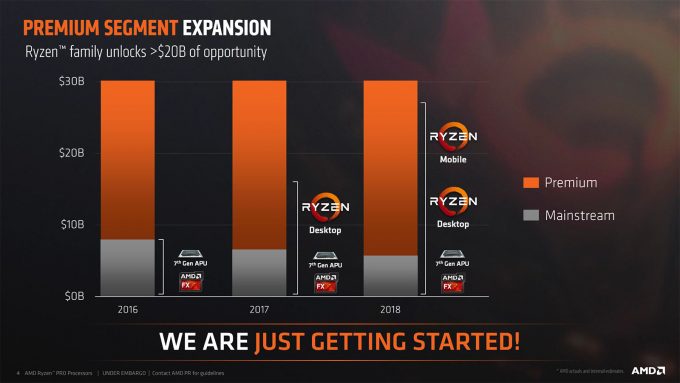 AMD Premium Segment Expansion