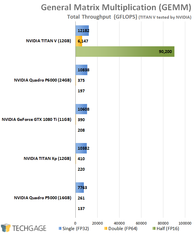 AMD Radeon Pro and NVIDIA Quadro Performance - GEMM