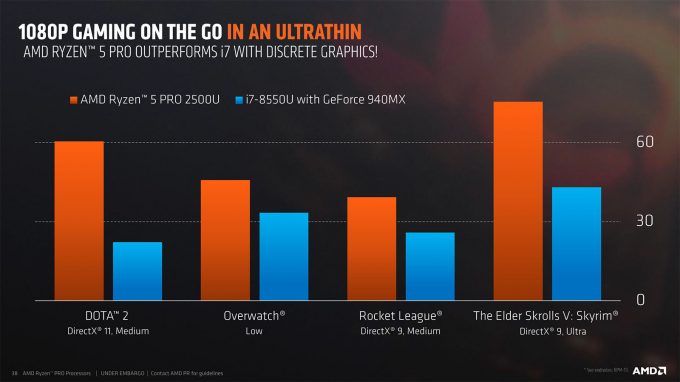 AMD Ryzen Pro Second-gen Gaming Performance