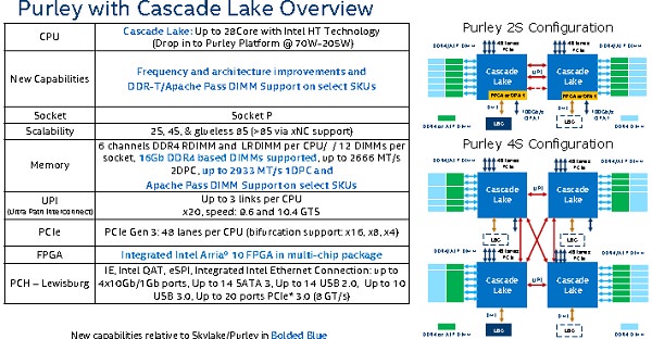 Intel Cascade Lake Stats