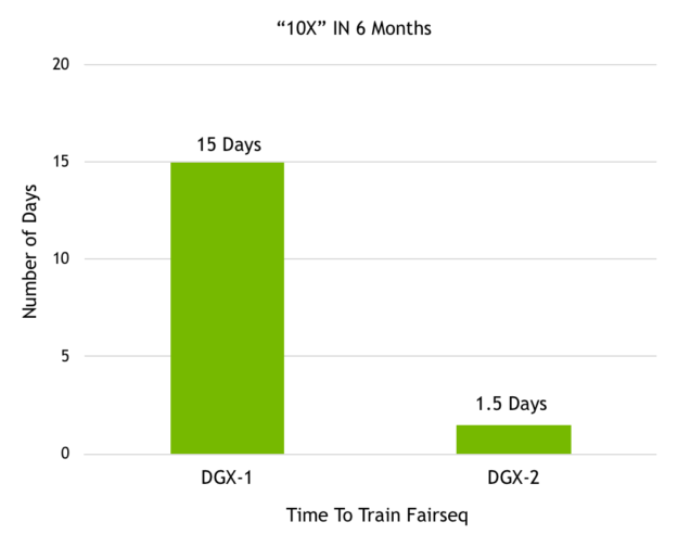 NVIDIA ResNet-50 Training - DGX-1 vs DGX-2