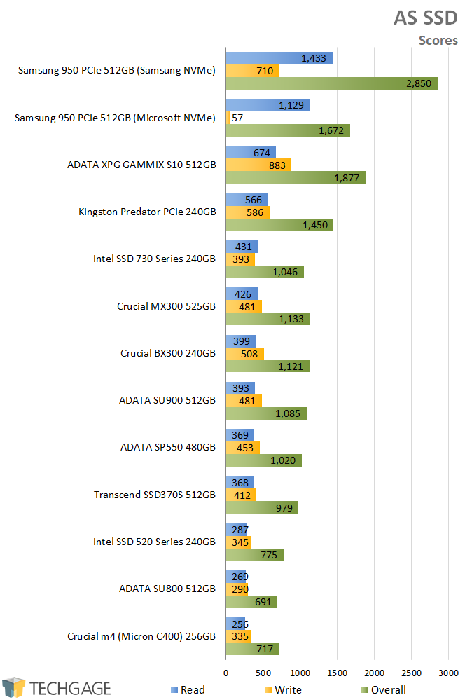 ADATA XPG GAMMIX S10 512GB SSD - AS SSD - Scores