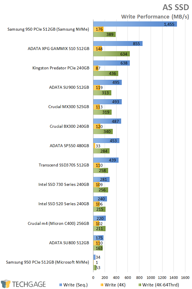 ADATA XPG GAMMIX S10 512GB SSD - AS SSD - Write Performance