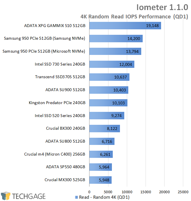 ADATA XPG GAMMIX S10 512GB SSD - Iometer - 4K QD1 Random Read IOPS