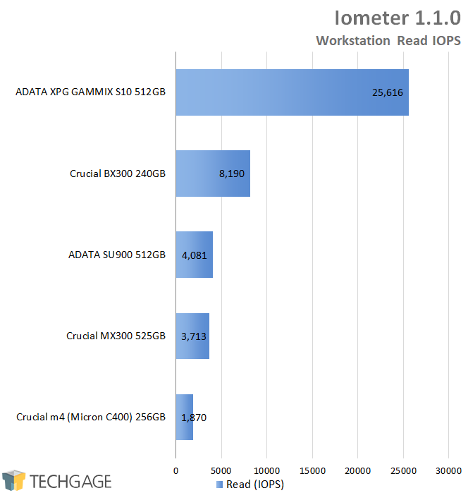 ADATA XPG GAMMIX S10 512GB SSD - Iometer - Workstation Read IOPS
