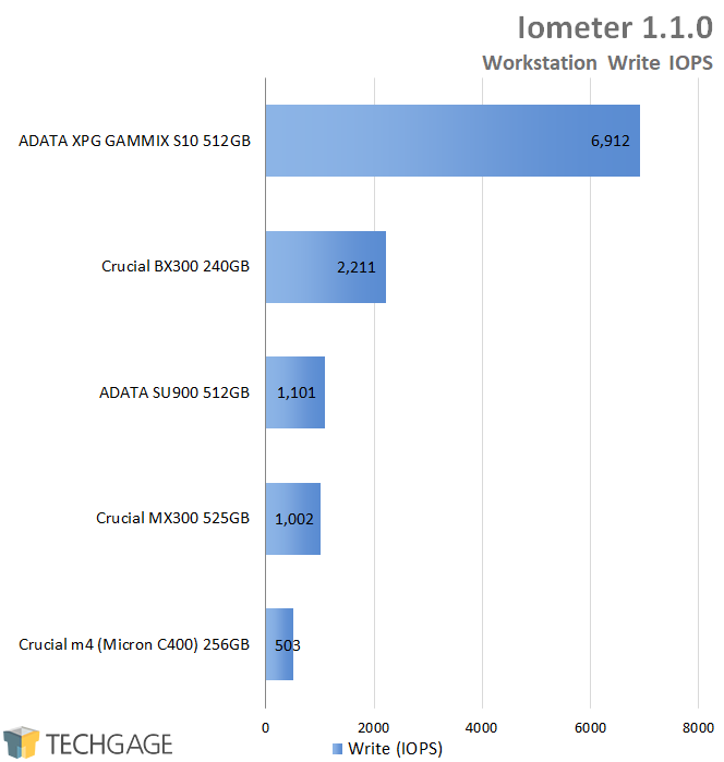 ADATA XPG GAMMIX S10 512GB SSD - Iometer - Workstation Write IOPS
