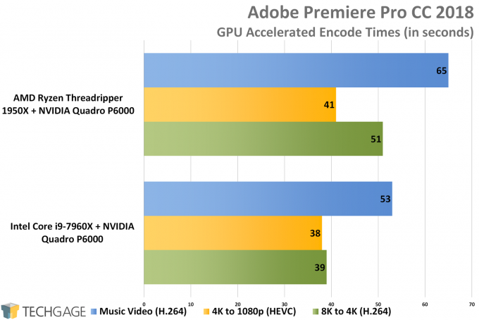 Adobe Premiere Pro CC 2018 - AMD vs Intel Workstation Performance