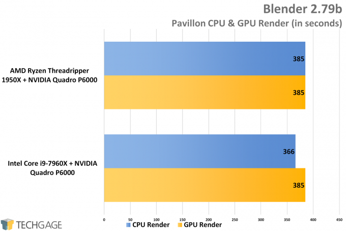Blender - AMD vs Intel Workstation Performance