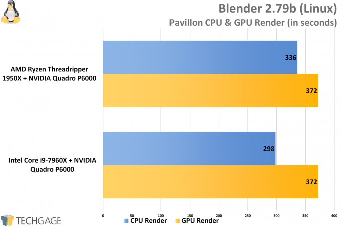Blender (Linux) - AMD vs Intel Workstation Performance