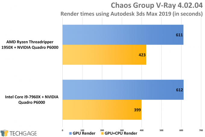 Chaos Group V-Ray 4 (Autodesk 3ds Max 2019) - AMD vs Intel Workstation Performance