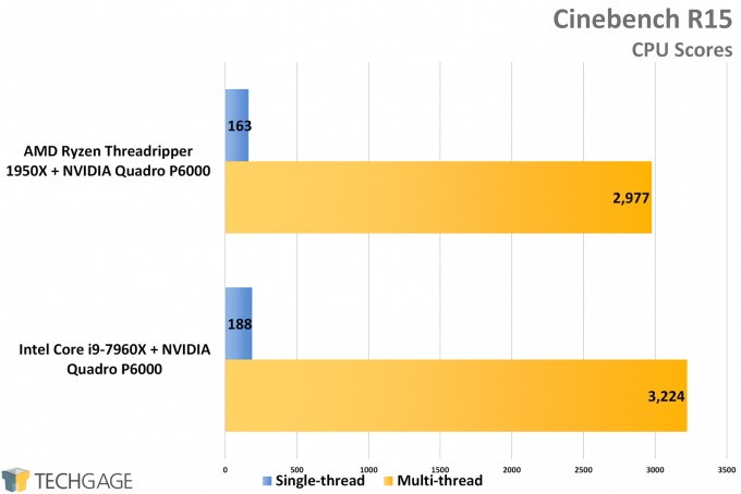 Cinebench R15 - AMD vs Intel Workstation Performance